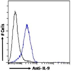 IL-9 Rabbit anti-Human, Clone: MH9A4, Novus Biologicals 0.2 mg; Unconjugated:Antibodies,